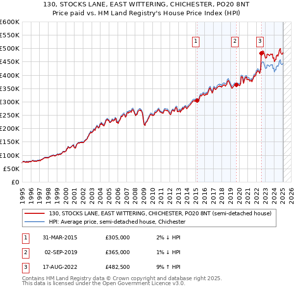 130, STOCKS LANE, EAST WITTERING, CHICHESTER, PO20 8NT: Price paid vs HM Land Registry's House Price Index