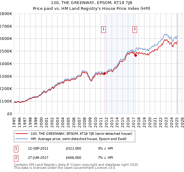 130, THE GREENWAY, EPSOM, KT18 7JB: Price paid vs HM Land Registry's House Price Index