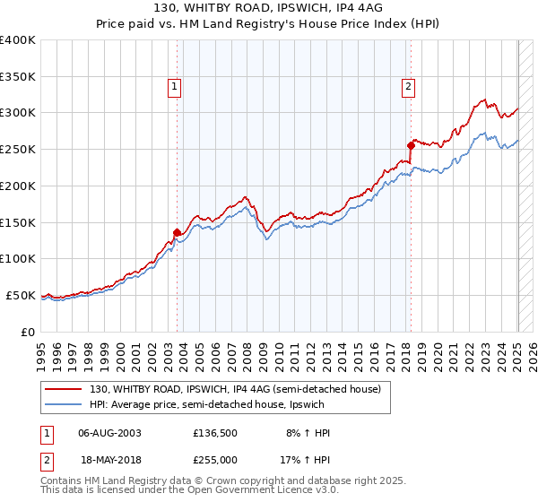 130, WHITBY ROAD, IPSWICH, IP4 4AG: Price paid vs HM Land Registry's House Price Index