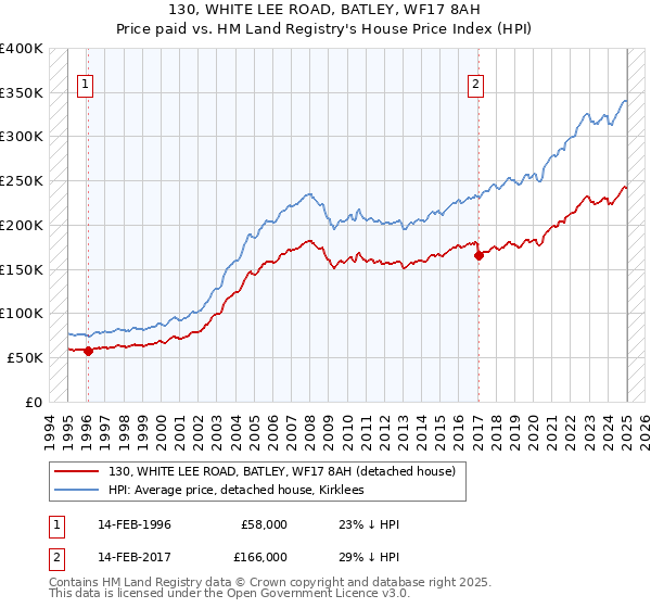 130, WHITE LEE ROAD, BATLEY, WF17 8AH: Price paid vs HM Land Registry's House Price Index