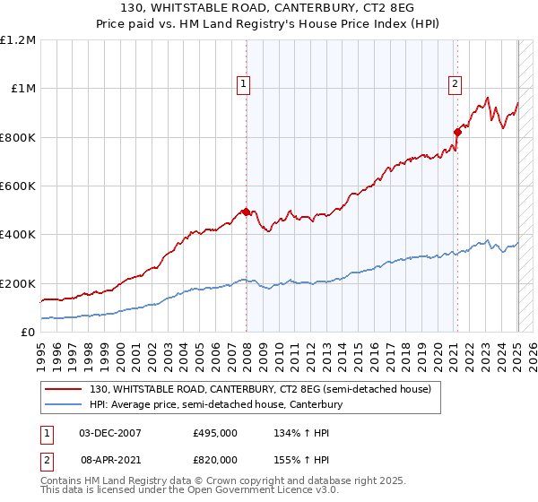 130, WHITSTABLE ROAD, CANTERBURY, CT2 8EG: Price paid vs HM Land Registry's House Price Index