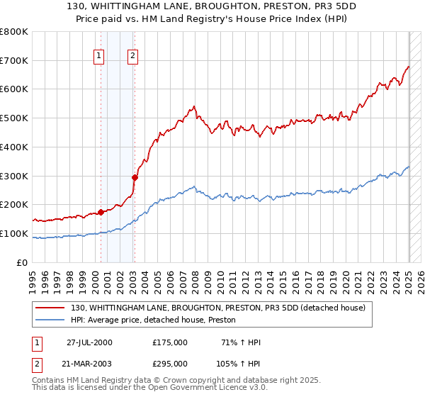 130, WHITTINGHAM LANE, BROUGHTON, PRESTON, PR3 5DD: Price paid vs HM Land Registry's House Price Index