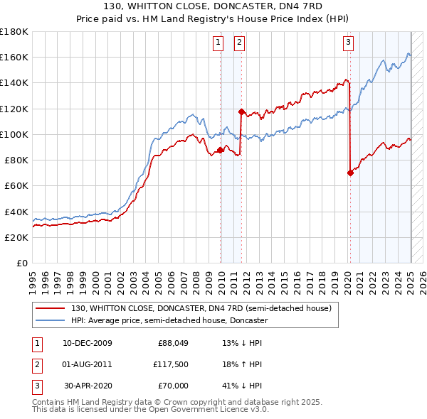130, WHITTON CLOSE, DONCASTER, DN4 7RD: Price paid vs HM Land Registry's House Price Index