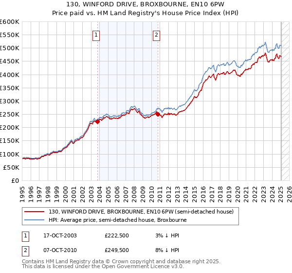130, WINFORD DRIVE, BROXBOURNE, EN10 6PW: Price paid vs HM Land Registry's House Price Index