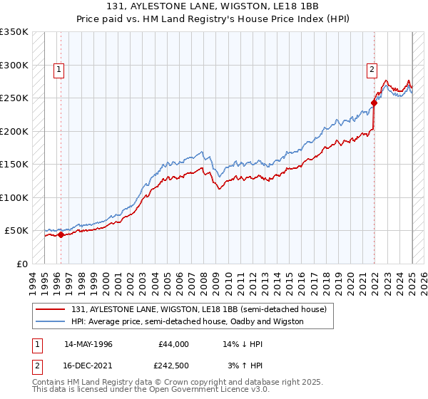 131, AYLESTONE LANE, WIGSTON, LE18 1BB: Price paid vs HM Land Registry's House Price Index