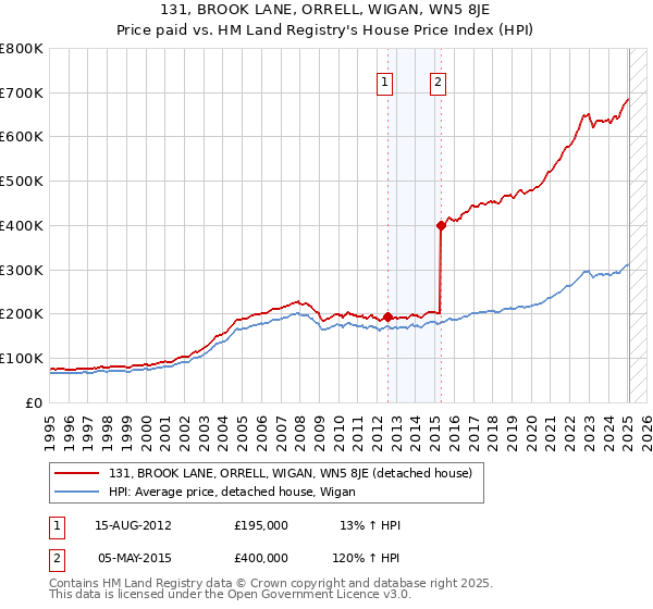131, BROOK LANE, ORRELL, WIGAN, WN5 8JE: Price paid vs HM Land Registry's House Price Index