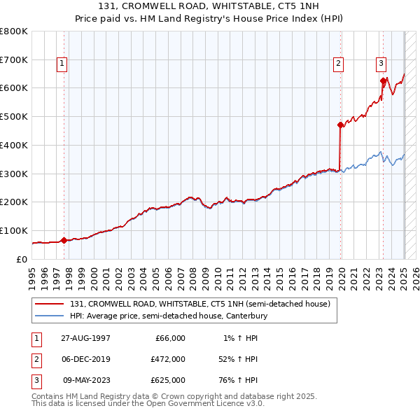 131, CROMWELL ROAD, WHITSTABLE, CT5 1NH: Price paid vs HM Land Registry's House Price Index