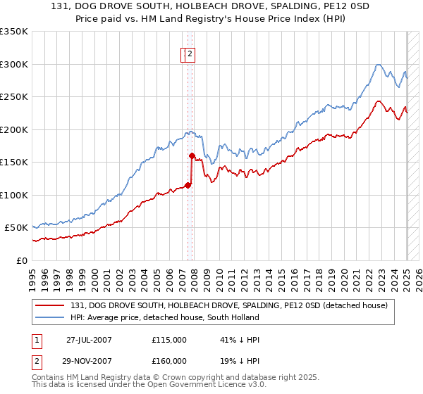 131, DOG DROVE SOUTH, HOLBEACH DROVE, SPALDING, PE12 0SD: Price paid vs HM Land Registry's House Price Index