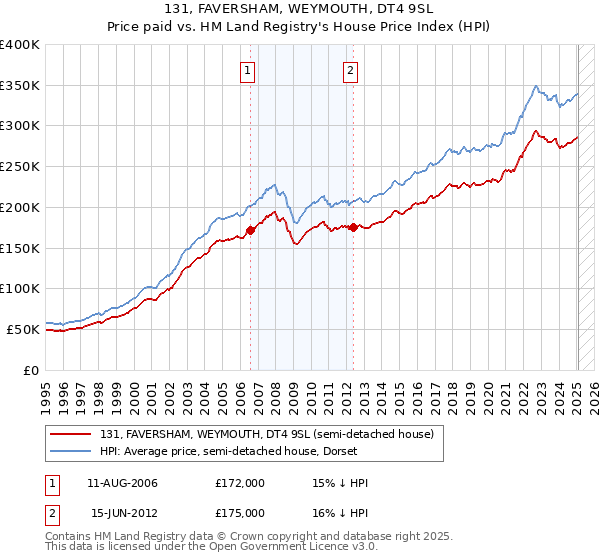 131, FAVERSHAM, WEYMOUTH, DT4 9SL: Price paid vs HM Land Registry's House Price Index