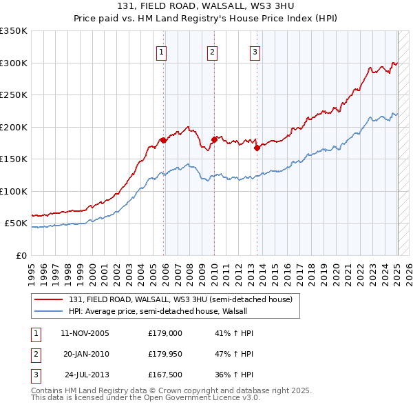131, FIELD ROAD, WALSALL, WS3 3HU: Price paid vs HM Land Registry's House Price Index