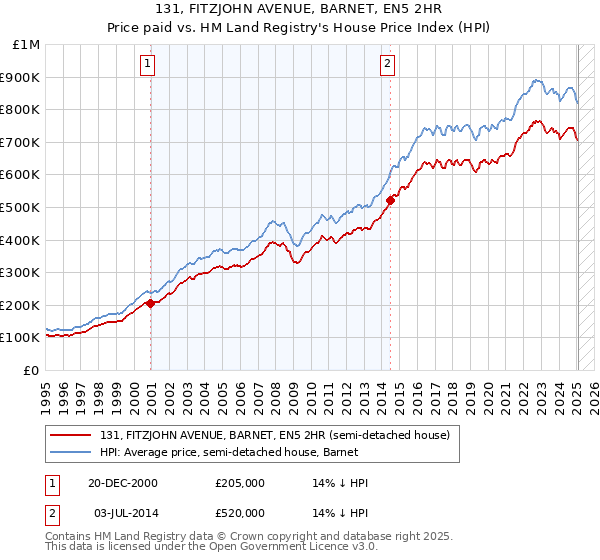 131, FITZJOHN AVENUE, BARNET, EN5 2HR: Price paid vs HM Land Registry's House Price Index