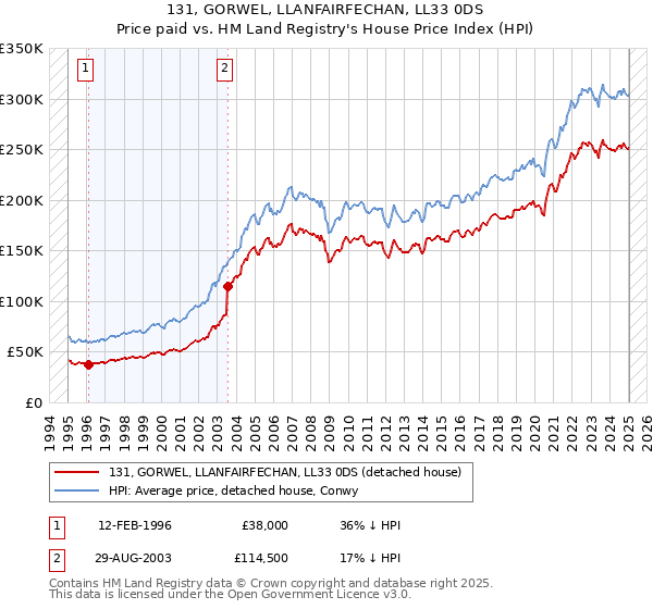 131, GORWEL, LLANFAIRFECHAN, LL33 0DS: Price paid vs HM Land Registry's House Price Index
