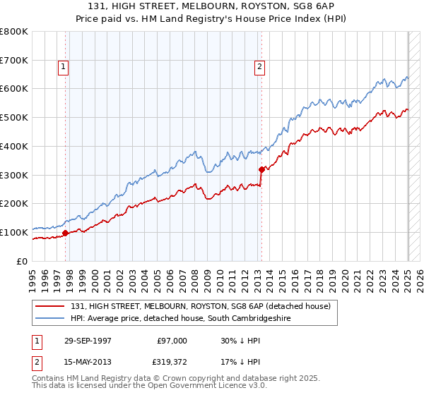 131, HIGH STREET, MELBOURN, ROYSTON, SG8 6AP: Price paid vs HM Land Registry's House Price Index