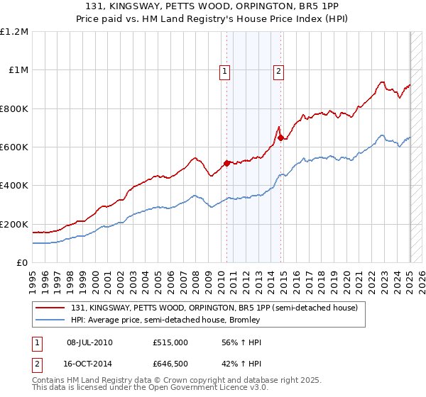 131, KINGSWAY, PETTS WOOD, ORPINGTON, BR5 1PP: Price paid vs HM Land Registry's House Price Index