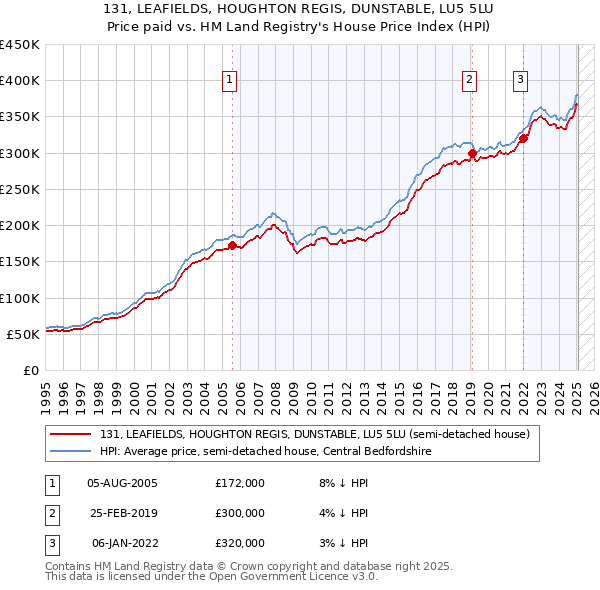 131, LEAFIELDS, HOUGHTON REGIS, DUNSTABLE, LU5 5LU: Price paid vs HM Land Registry's House Price Index
