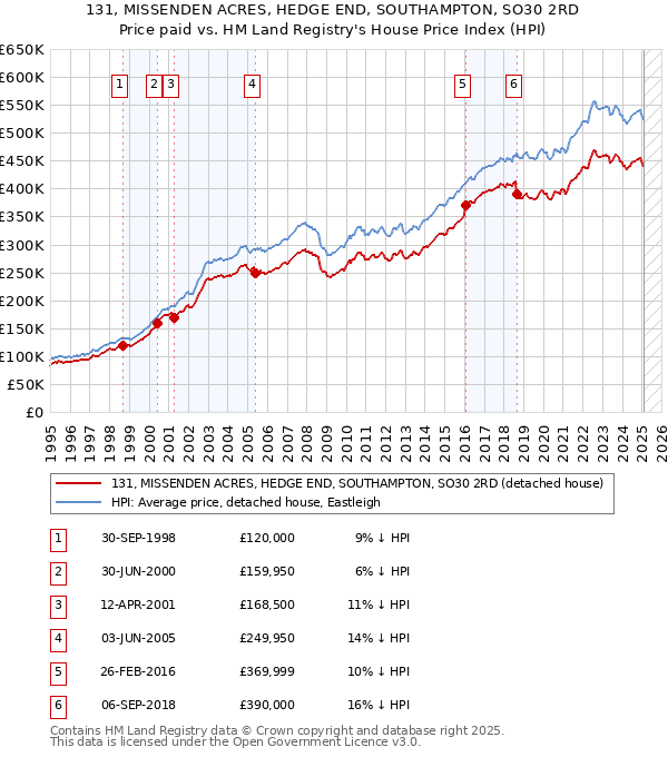 131, MISSENDEN ACRES, HEDGE END, SOUTHAMPTON, SO30 2RD: Price paid vs HM Land Registry's House Price Index
