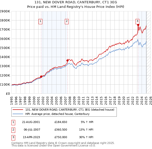 131, NEW DOVER ROAD, CANTERBURY, CT1 3EG: Price paid vs HM Land Registry's House Price Index