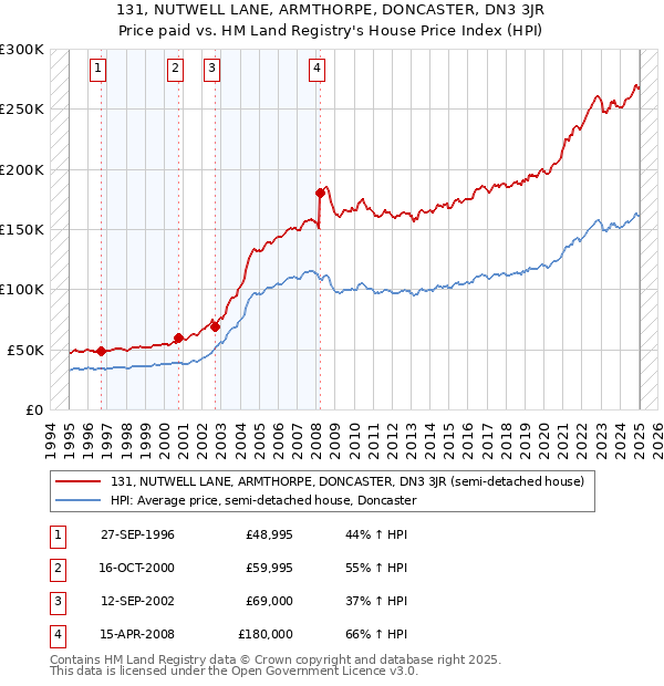 131, NUTWELL LANE, ARMTHORPE, DONCASTER, DN3 3JR: Price paid vs HM Land Registry's House Price Index
