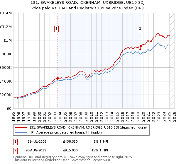 131, SWAKELEYS ROAD, ICKENHAM, UXBRIDGE, UB10 8DJ: Price paid vs HM Land Registry's House Price Index