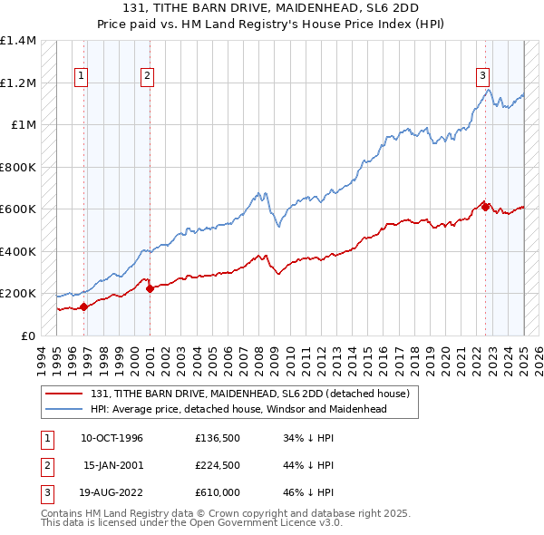 131, TITHE BARN DRIVE, MAIDENHEAD, SL6 2DD: Price paid vs HM Land Registry's House Price Index