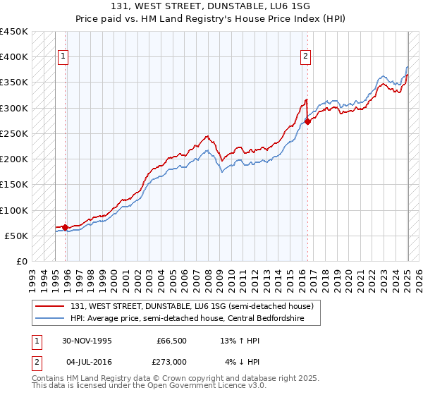 131, WEST STREET, DUNSTABLE, LU6 1SG: Price paid vs HM Land Registry's House Price Index