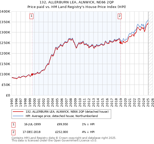 132, ALLERBURN LEA, ALNWICK, NE66 2QP: Price paid vs HM Land Registry's House Price Index