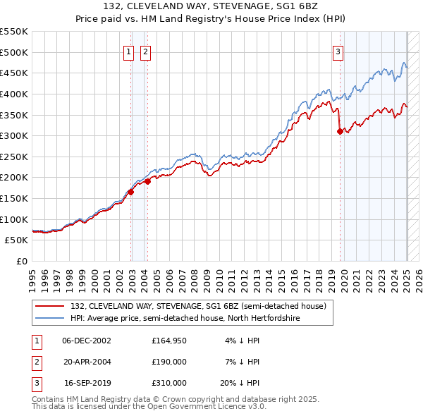132, CLEVELAND WAY, STEVENAGE, SG1 6BZ: Price paid vs HM Land Registry's House Price Index