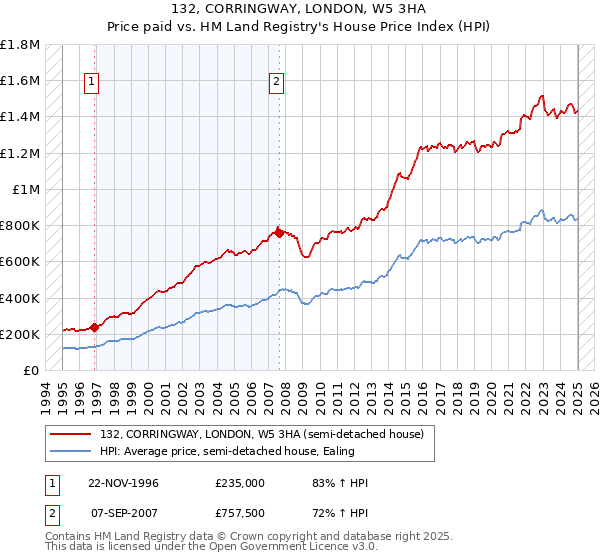 132, CORRINGWAY, LONDON, W5 3HA: Price paid vs HM Land Registry's House Price Index