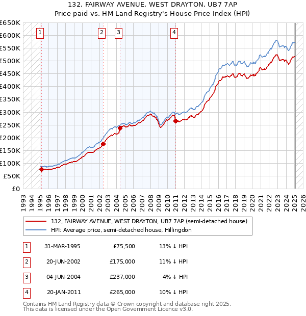 132, FAIRWAY AVENUE, WEST DRAYTON, UB7 7AP: Price paid vs HM Land Registry's House Price Index