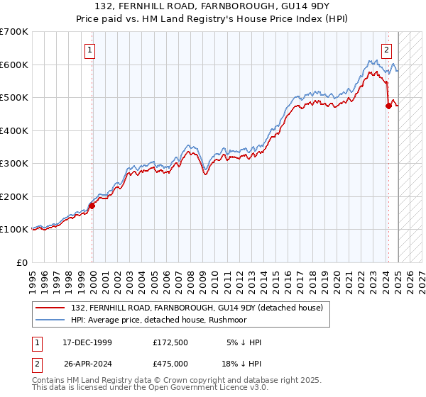 132, FERNHILL ROAD, FARNBOROUGH, GU14 9DY: Price paid vs HM Land Registry's House Price Index