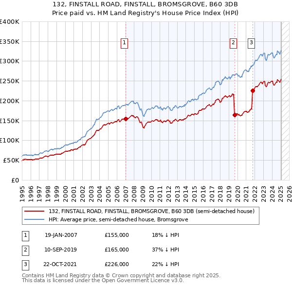 132, FINSTALL ROAD, FINSTALL, BROMSGROVE, B60 3DB: Price paid vs HM Land Registry's House Price Index