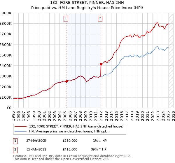 132, FORE STREET, PINNER, HA5 2NH: Price paid vs HM Land Registry's House Price Index