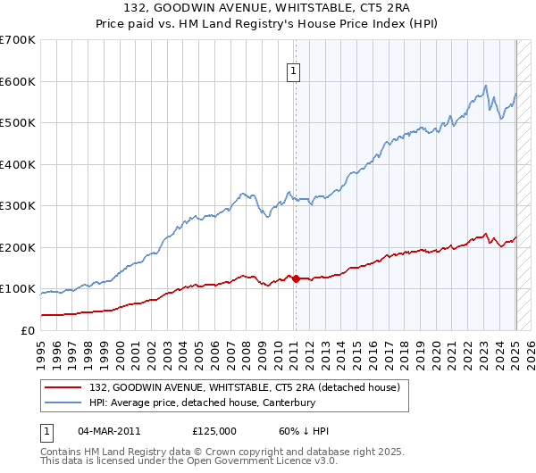 132, GOODWIN AVENUE, WHITSTABLE, CT5 2RA: Price paid vs HM Land Registry's House Price Index