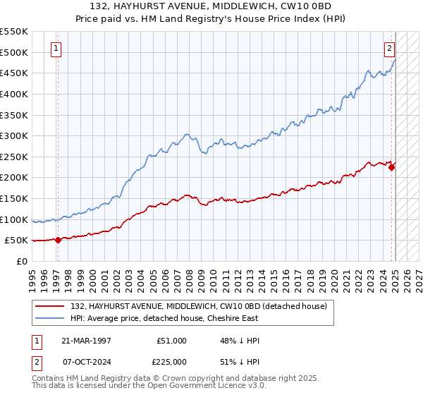 132, HAYHURST AVENUE, MIDDLEWICH, CW10 0BD: Price paid vs HM Land Registry's House Price Index