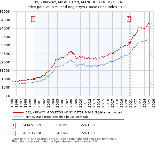 132, KIRKWAY, MIDDLETON, MANCHESTER, M24 1LN: Price paid vs HM Land Registry's House Price Index