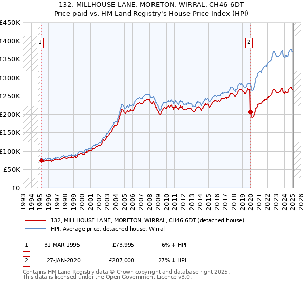 132, MILLHOUSE LANE, MORETON, WIRRAL, CH46 6DT: Price paid vs HM Land Registry's House Price Index