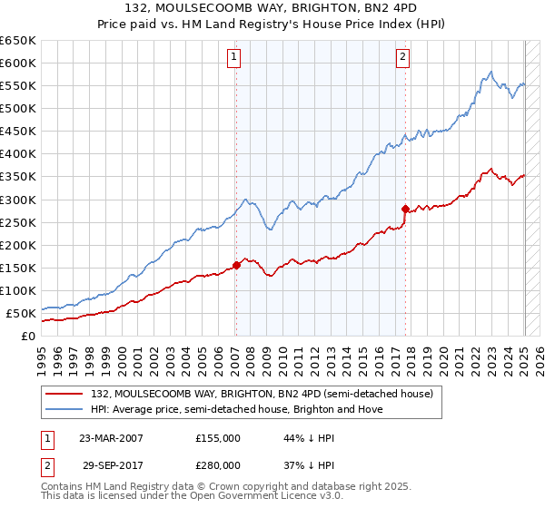 132, MOULSECOOMB WAY, BRIGHTON, BN2 4PD: Price paid vs HM Land Registry's House Price Index