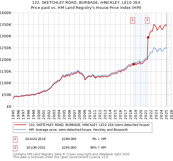132, SKETCHLEY ROAD, BURBAGE, HINCKLEY, LE10 2EA: Price paid vs HM Land Registry's House Price Index