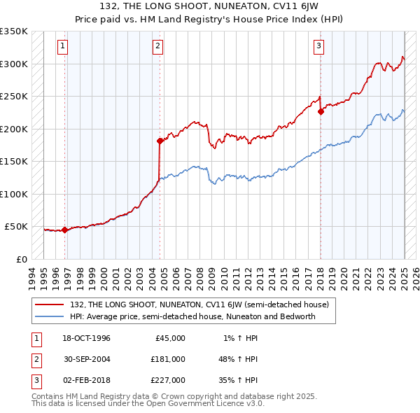 132, THE LONG SHOOT, NUNEATON, CV11 6JW: Price paid vs HM Land Registry's House Price Index