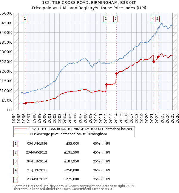 132, TILE CROSS ROAD, BIRMINGHAM, B33 0LT: Price paid vs HM Land Registry's House Price Index