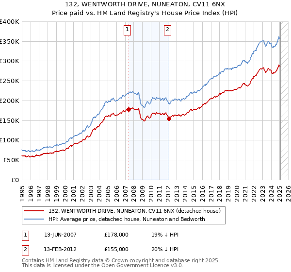 132, WENTWORTH DRIVE, NUNEATON, CV11 6NX: Price paid vs HM Land Registry's House Price Index