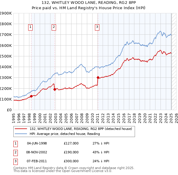 132, WHITLEY WOOD LANE, READING, RG2 8PP: Price paid vs HM Land Registry's House Price Index