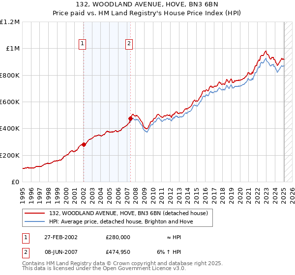 132, WOODLAND AVENUE, HOVE, BN3 6BN: Price paid vs HM Land Registry's House Price Index