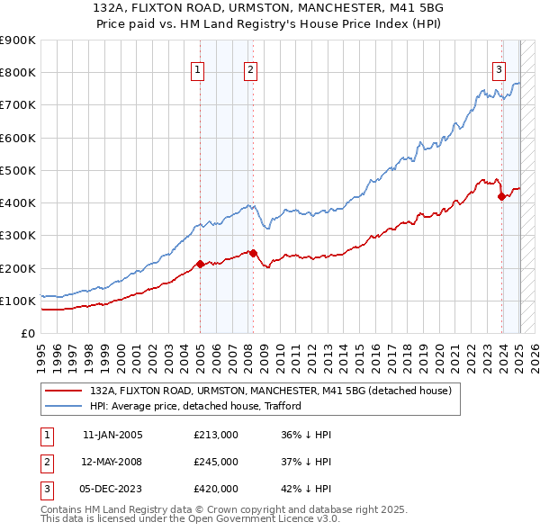 132A, FLIXTON ROAD, URMSTON, MANCHESTER, M41 5BG: Price paid vs HM Land Registry's House Price Index