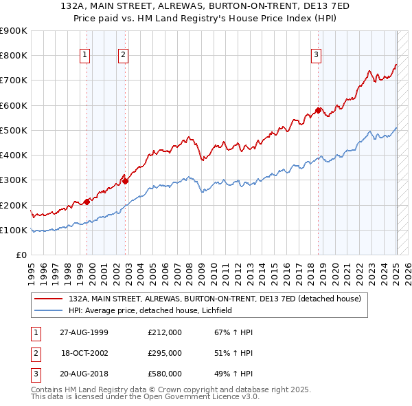 132A, MAIN STREET, ALREWAS, BURTON-ON-TRENT, DE13 7ED: Price paid vs HM Land Registry's House Price Index