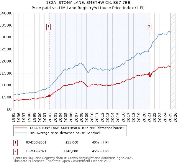 132A, STONY LANE, SMETHWICK, B67 7BB: Price paid vs HM Land Registry's House Price Index