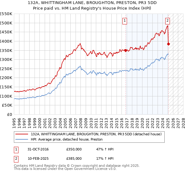 132A, WHITTINGHAM LANE, BROUGHTON, PRESTON, PR3 5DD: Price paid vs HM Land Registry's House Price Index