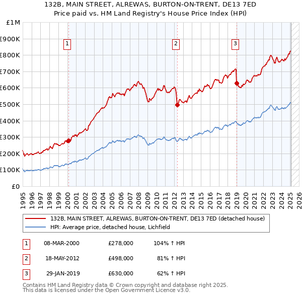 132B, MAIN STREET, ALREWAS, BURTON-ON-TRENT, DE13 7ED: Price paid vs HM Land Registry's House Price Index