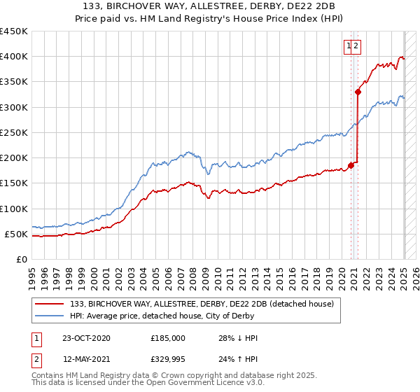 133, BIRCHOVER WAY, ALLESTREE, DERBY, DE22 2DB: Price paid vs HM Land Registry's House Price Index