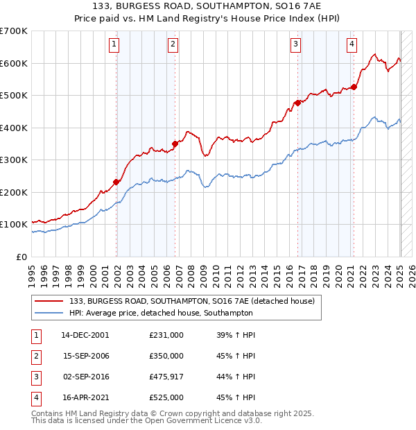133, BURGESS ROAD, SOUTHAMPTON, SO16 7AE: Price paid vs HM Land Registry's House Price Index